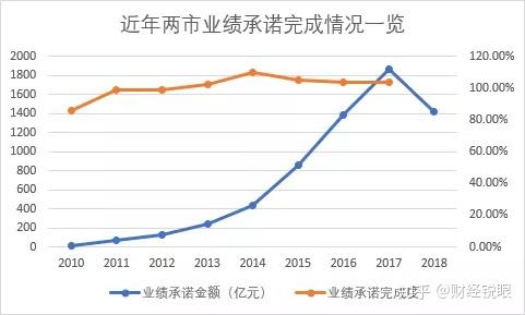舟山市业绩承诺主板上市(主板上市公司业绩预告的规定)